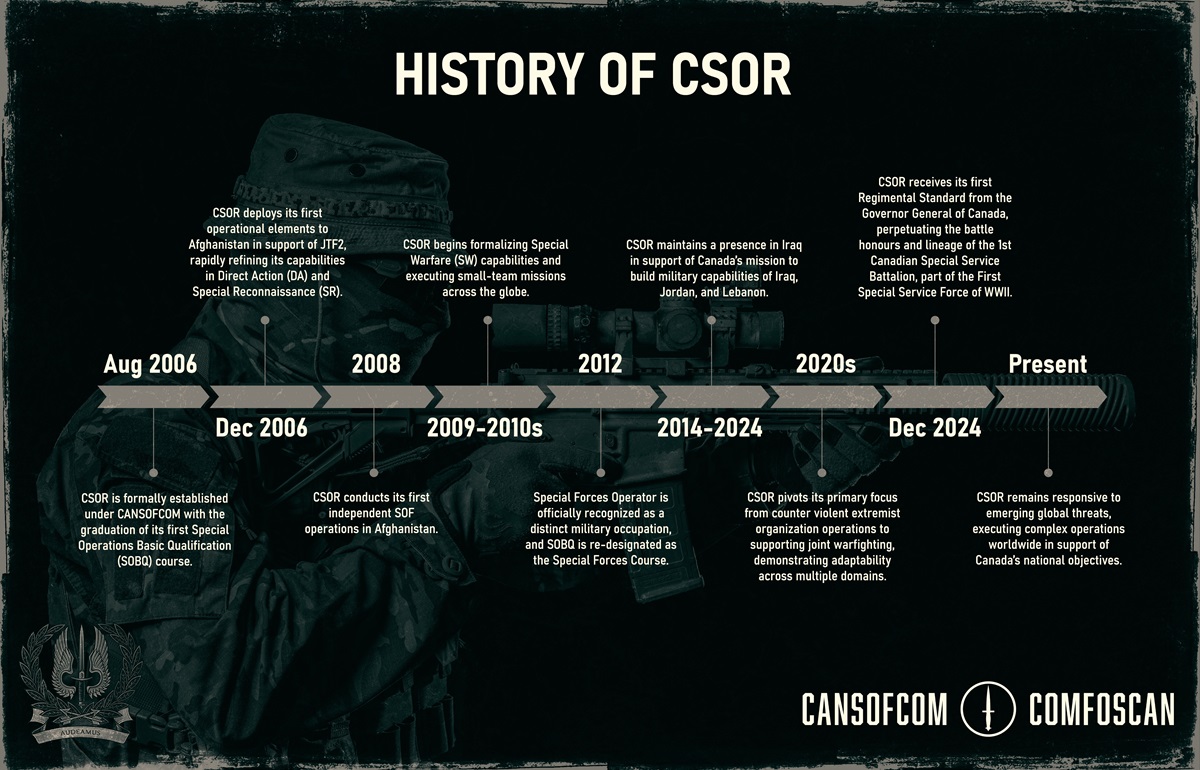 History of CSOR