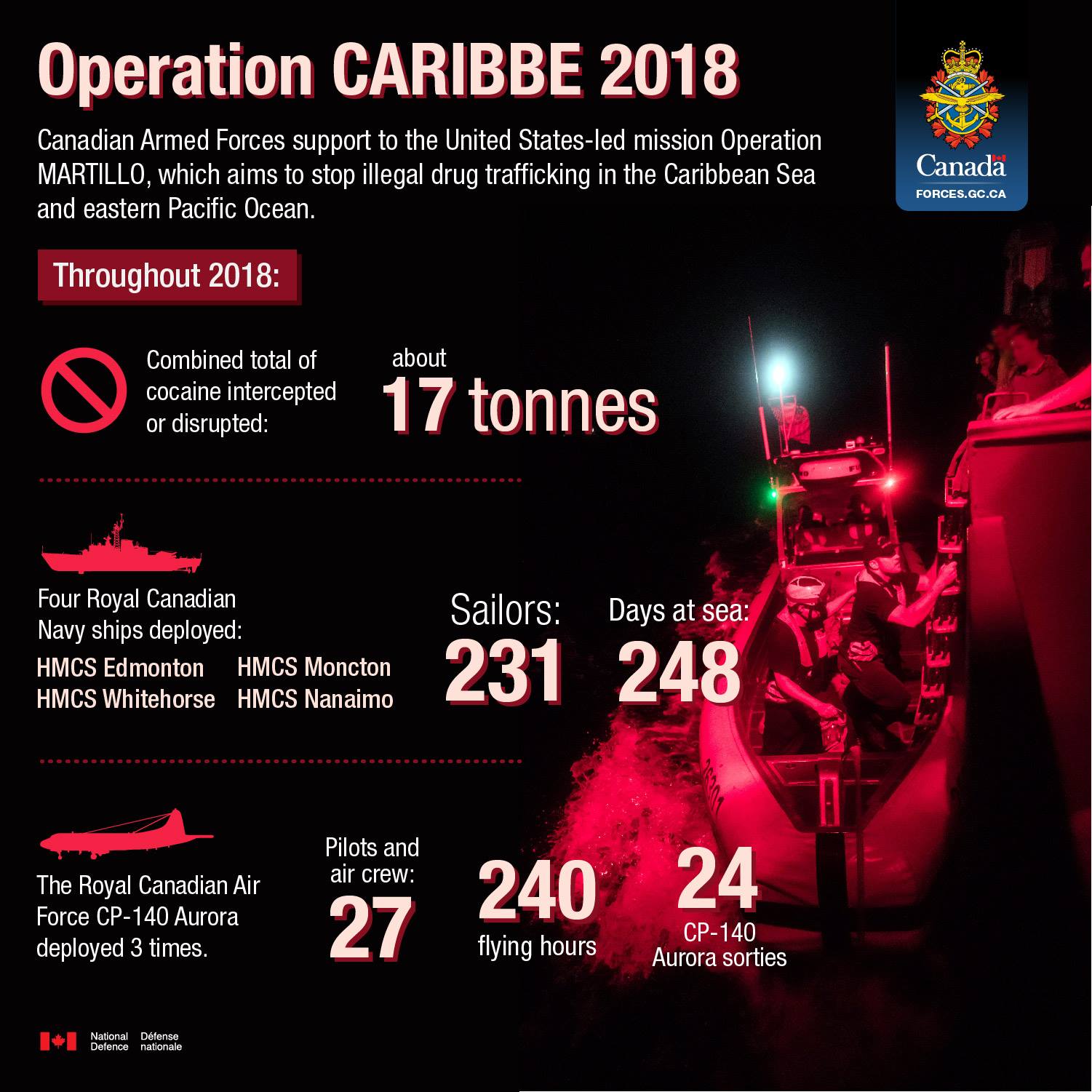 CAF support the United States-led mission Operation MARTILLO, which aims to stop illegal drug trafficking in the Caribbean Sea and eastern Pacific Ocean.