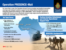 Infographic showing elements that were involved for the Op PRESENCE Mali mission