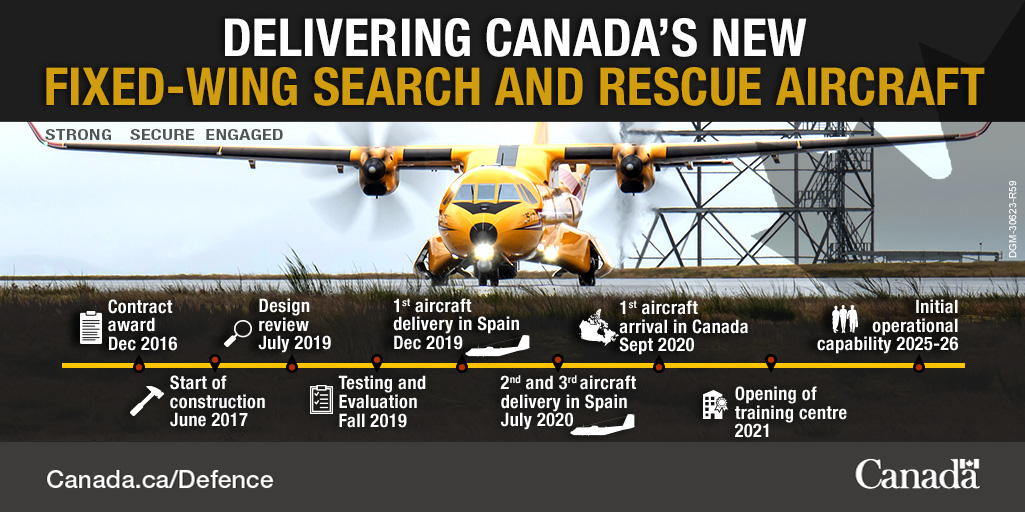 Infographic: Delivering Canada’s New Fixed-Wing Search and Rescue Aircraft. Text version below.