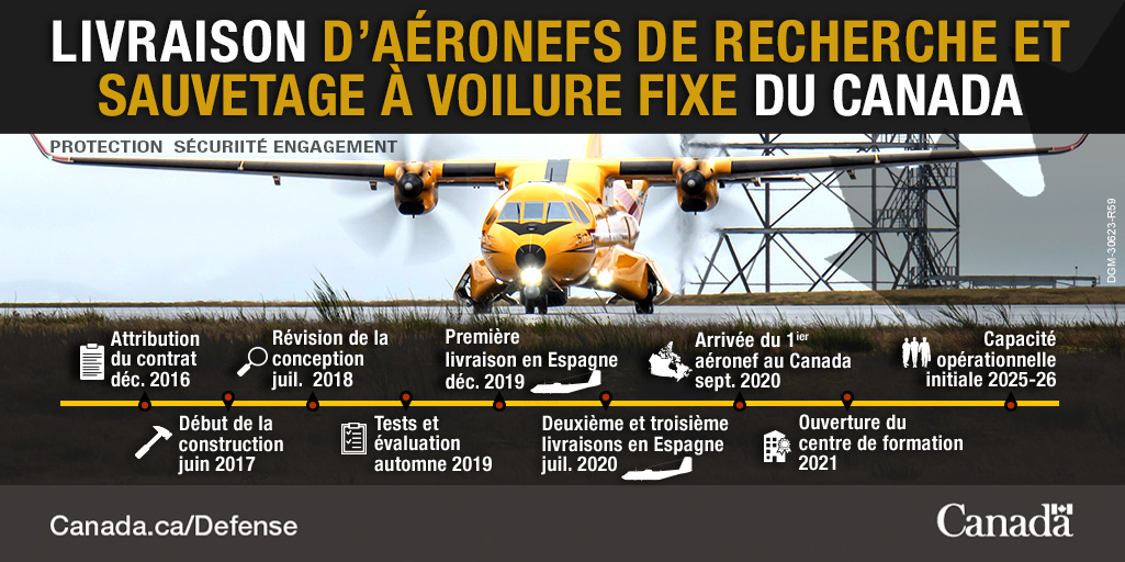 Infographie : Livraison d’aéronefs de recherche et sauvetage à voilure fixe du Canada. La version textuelle suit.