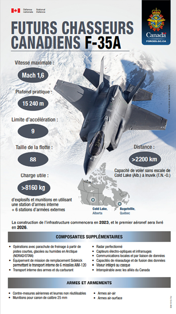 Futurs chasseurs Canadiens F-35A
