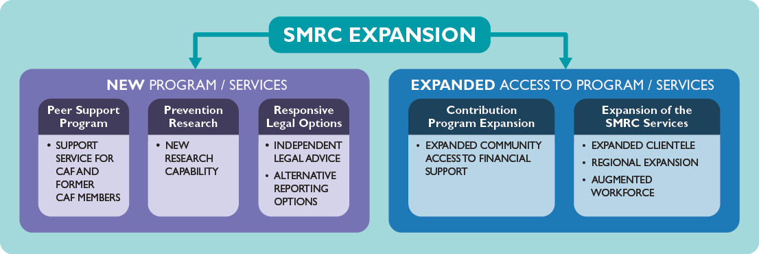 SMRC Expansion