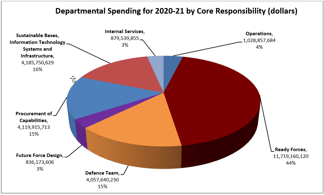 Departmental spending trend graph