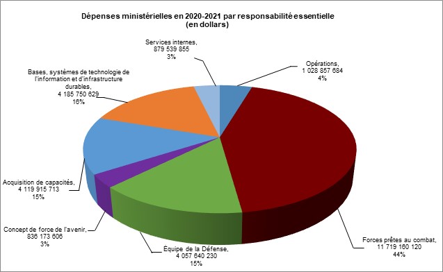 Graphique sur les Dépenses ministérielles en 2020-2021