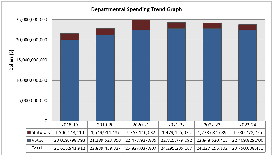 Departmental spending trend graph