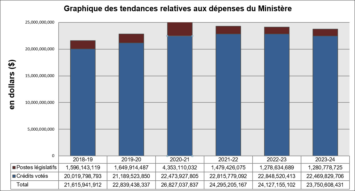 Graphique des tendances relatives aux dépenses du Ministère 