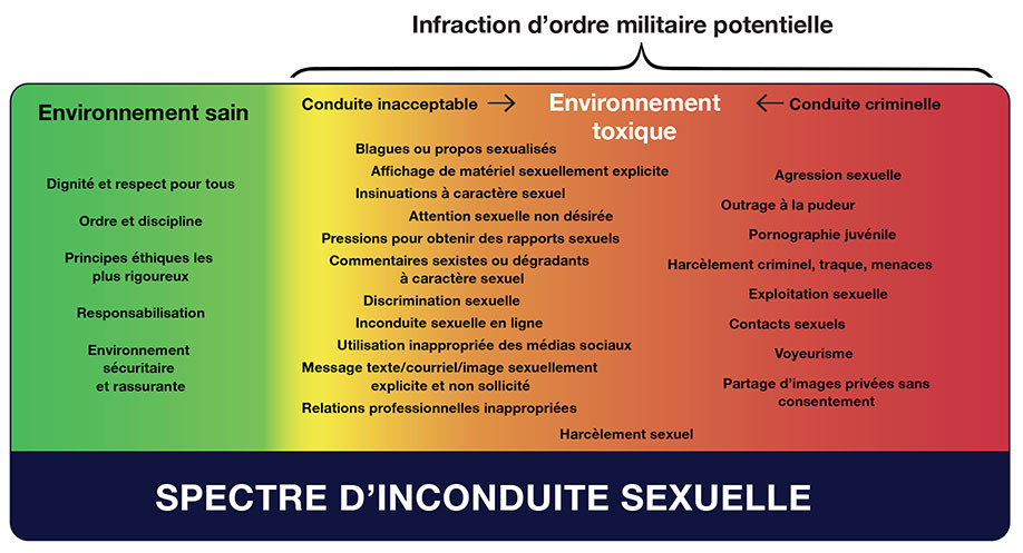 Figure 2 : Spectre d'inconduite sexuelle