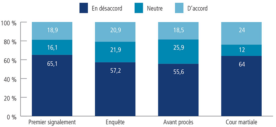 Figure 3 : Accord avec les mesures positives prises dans l’ensemble des procédures du SJM.