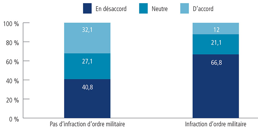 Figure 4 : Taux d’accord quant au fait que le SJM traite les victimes avec dignité et respect.