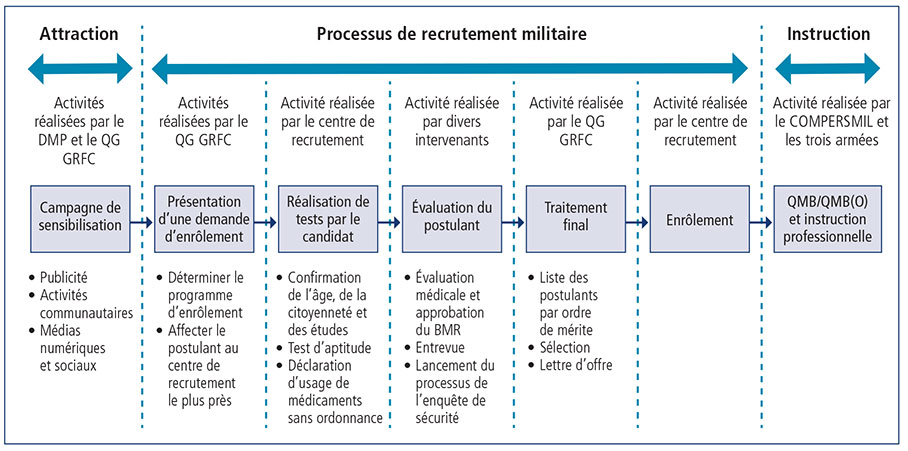 Cette figure décrit les étapes du processus d'attraction et de recrutement militaire et indique les organisations/intervenants qui doivent prendre en charge chaque volet du processus.