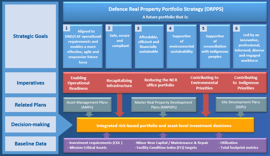 Defence Real Property Portfolio Strategy Infographic