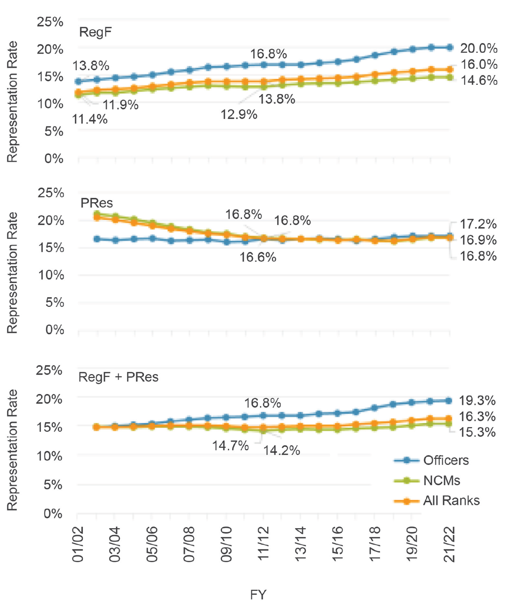 Figure 10. Representation rates of women by rank group; RegF, PRes, and combined.