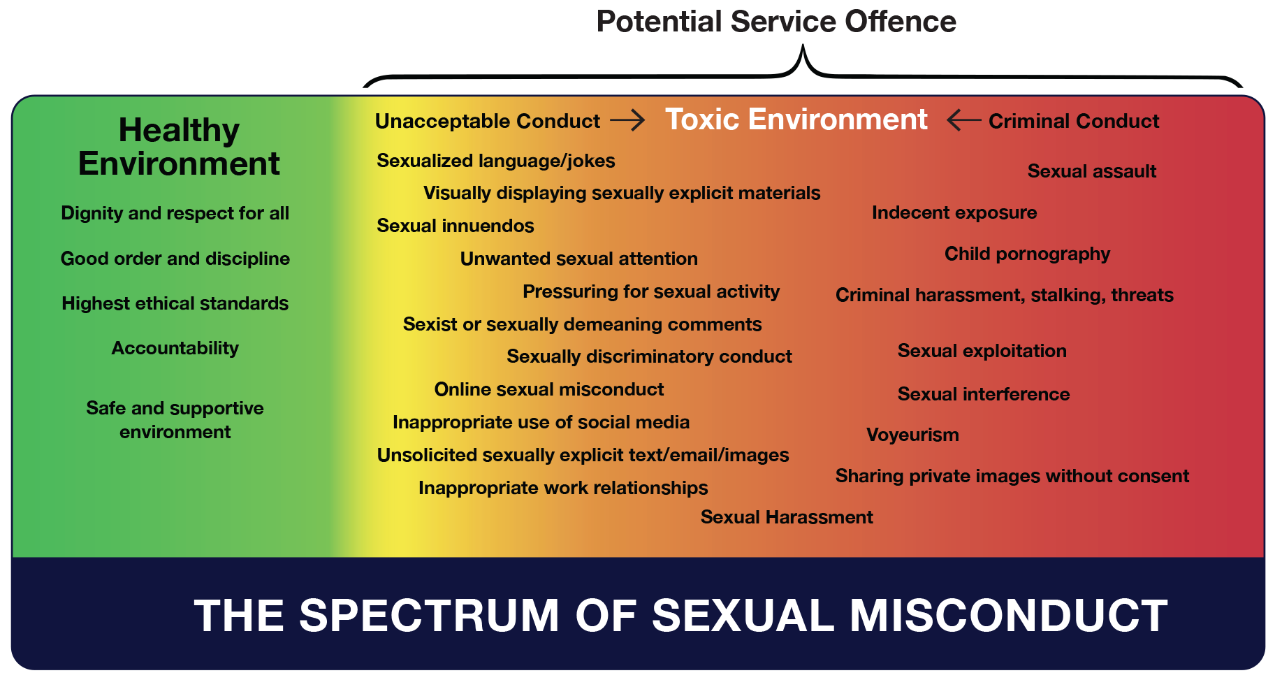 Figure 2. The Spectrum of Sexual Misconduct