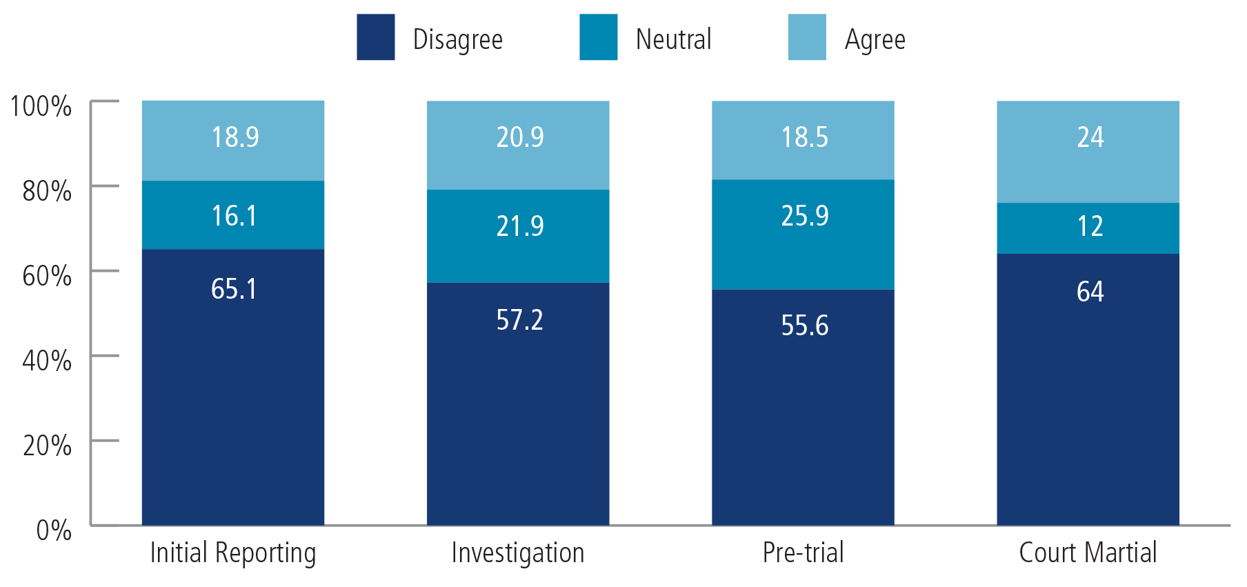 Figure 3: Agreement with positive steps taken throughout the MJS.