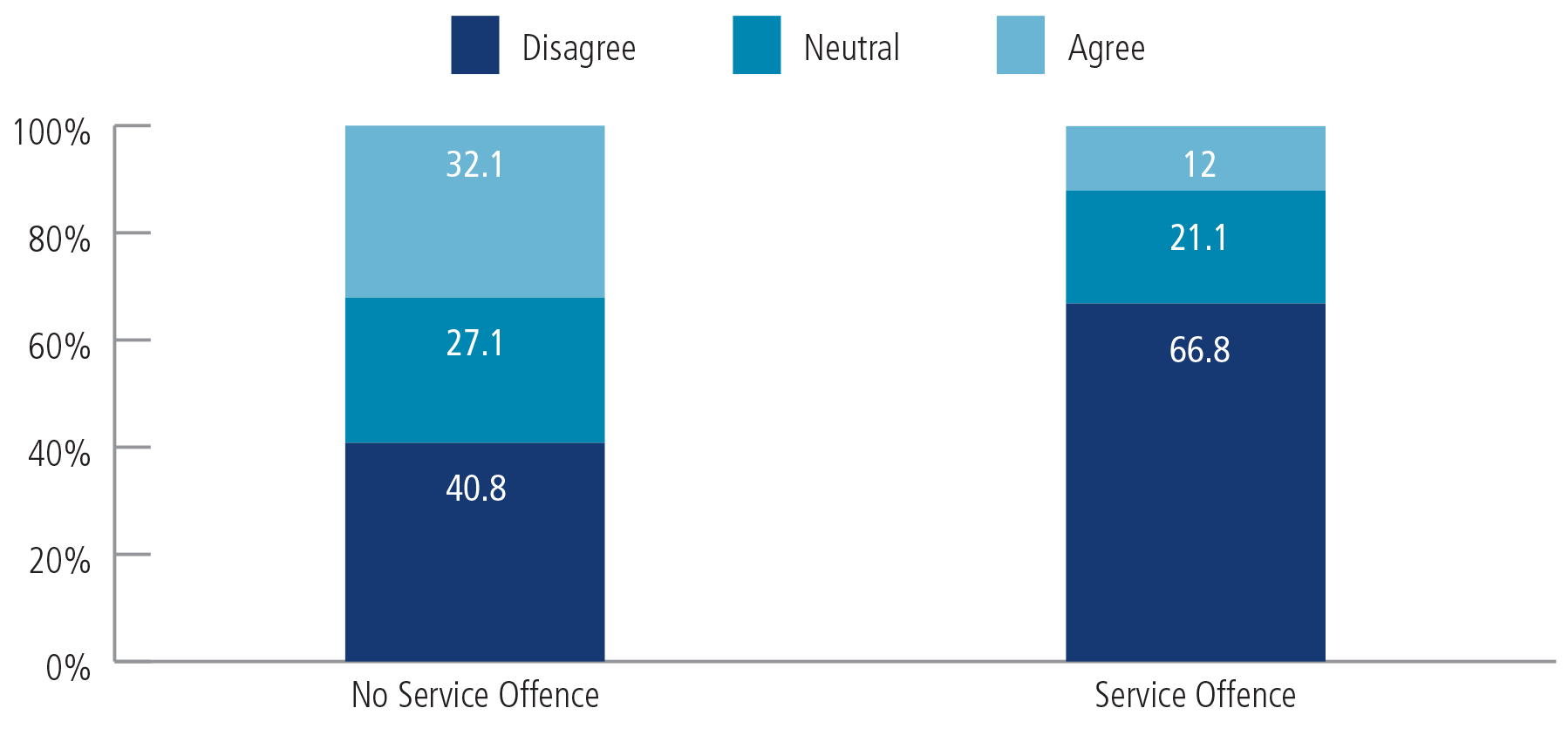 Figure 4: Rates of agreement that the MJS treats victims with dignity and respect.