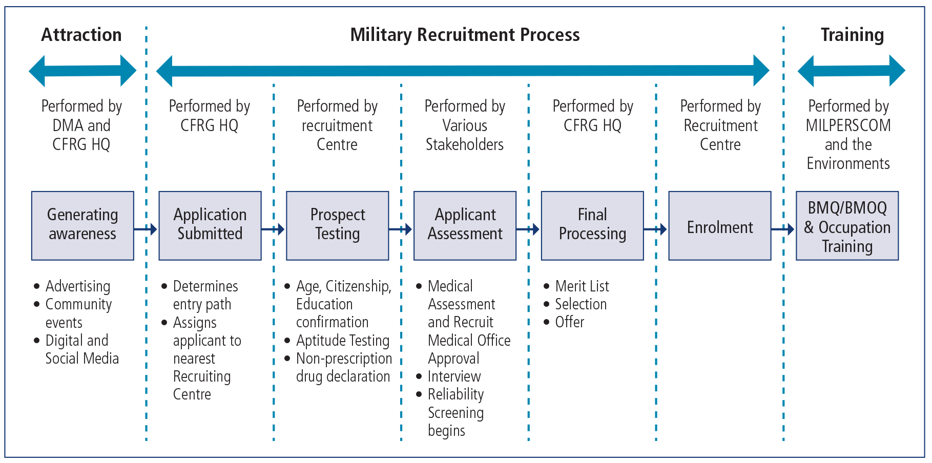 Figure 5 is a flowchart summarizing the military recruitment process, extracted from the 2019 Advisory of the Military Recruitment Process November Report