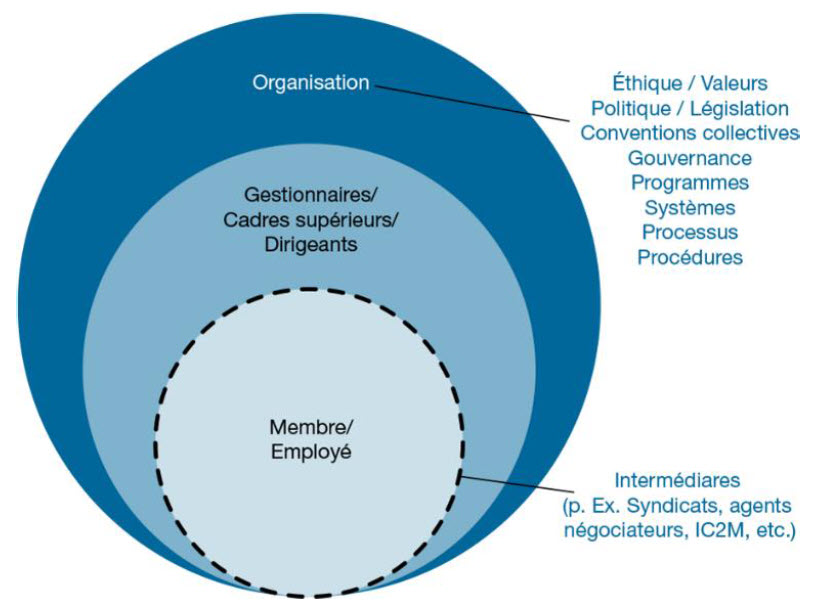Figure 4 – Sphères d’influence