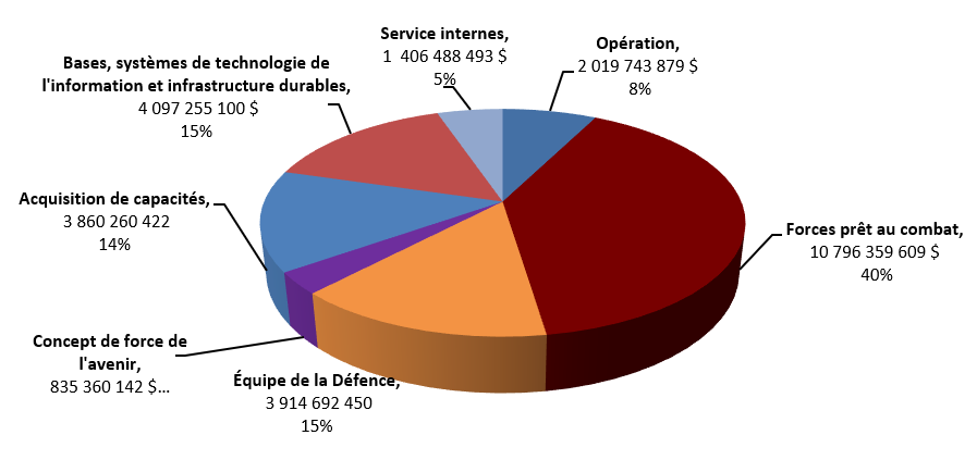 Dépenses ministérielles pour l’AF <span class=