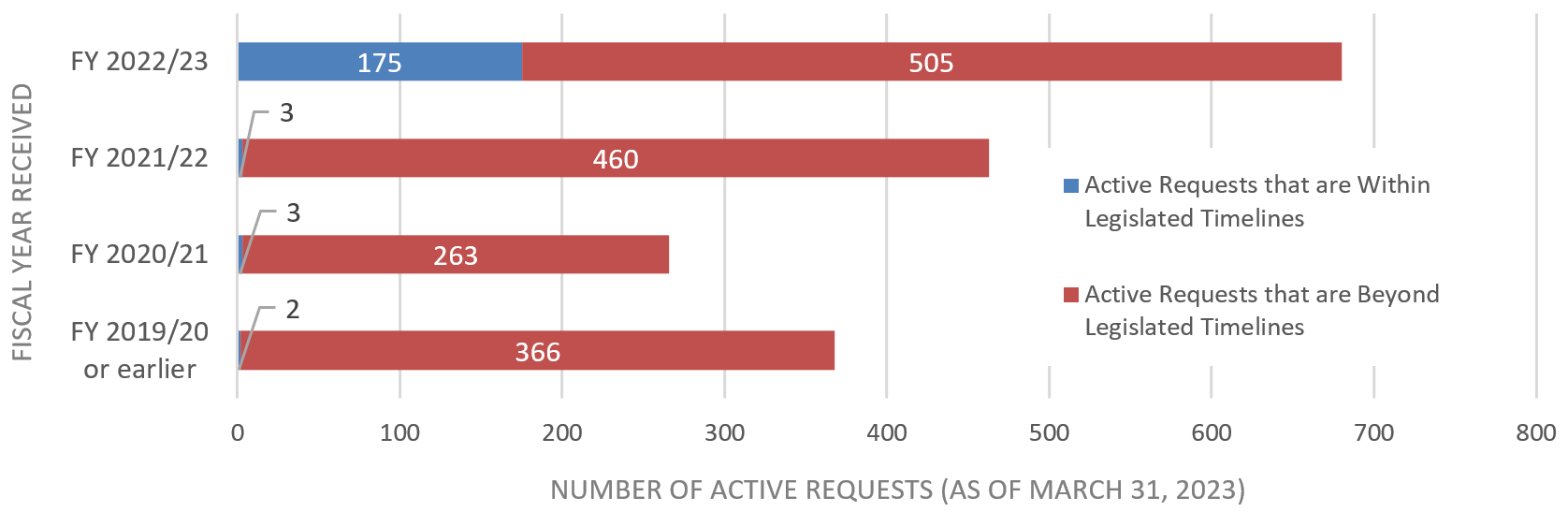 Figure 10: Number of active requests – Outstanding from previous reporting periods