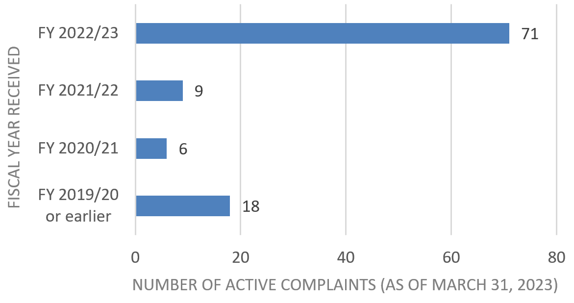 Figure 11: Number of active complaints (as of March 31, 2023)