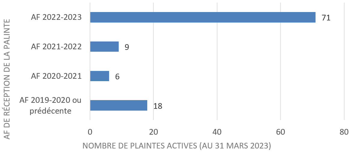 Figure 11 - Nombre de plaintes actives – en suspens des périodes visées par le rapport précédentes 