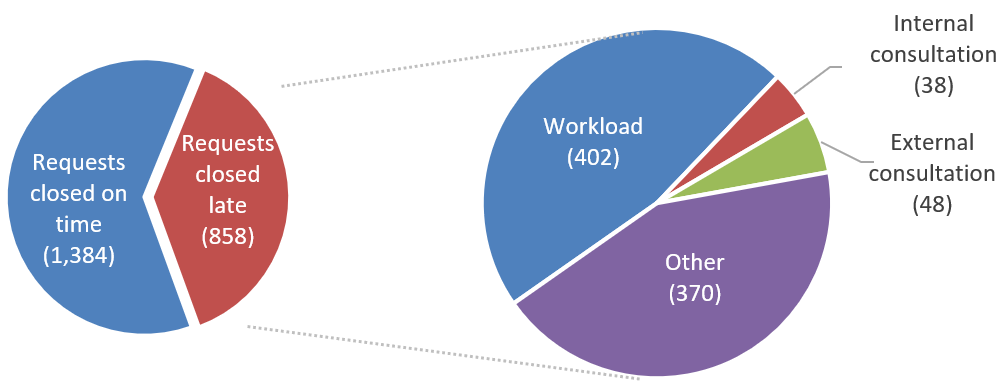 Figure 12: Reasons for deemed refusal (FY 2022-23)