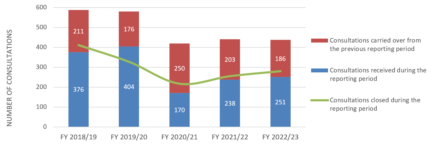 Figure 13: ATI Consultation Workload (Last Five Years)