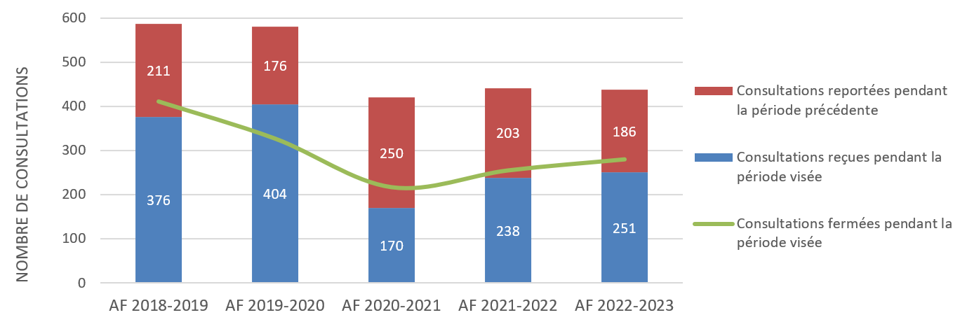 Figure 13 : Charge de travail relative aux consultations sur l’AAI (cinq dernières années)