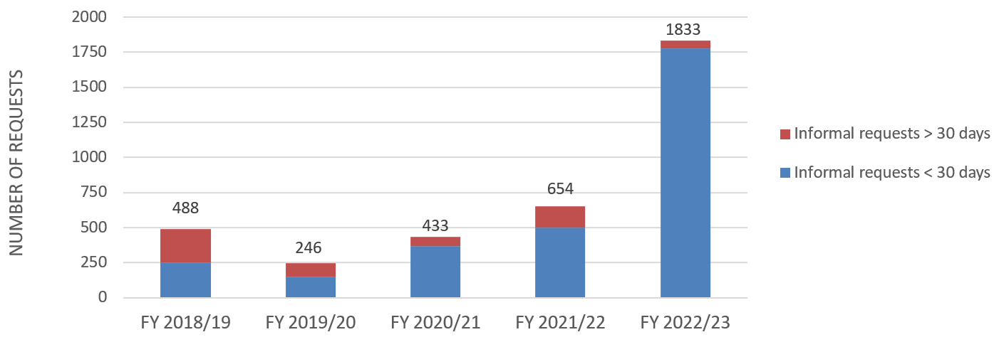 Figure 14: Informal requests (Last five years)