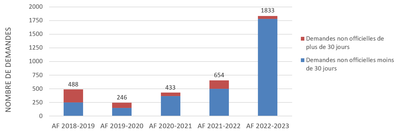 Figure 14 : Demandes non officielles (cinq dernières années)