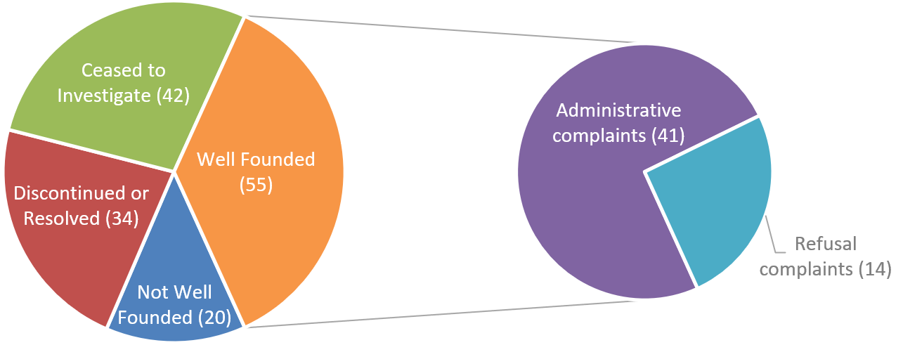 Figure 15: OIC findings and nature of well-founded complaints (FY 2022-2023)