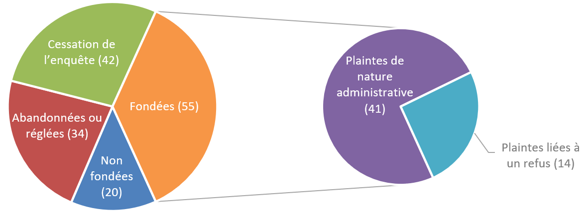 Figure 15 : Conclusions du CIC et nature des plaintes fondées (AF 2022-2023)