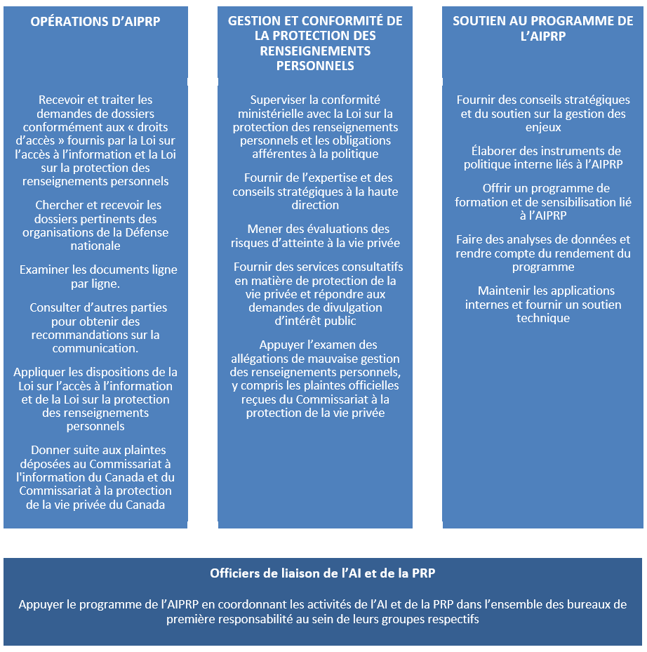 Figure 2 : Effectif opérationnel de l’AIPRP de la Défense nationale