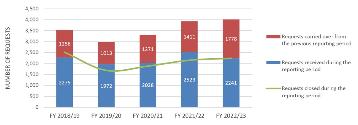 Figure 3: ATI requests workload (last five years)