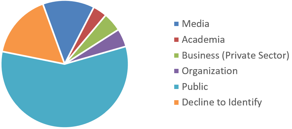 Figure 4: Sources of requests received (FY 2022-23)