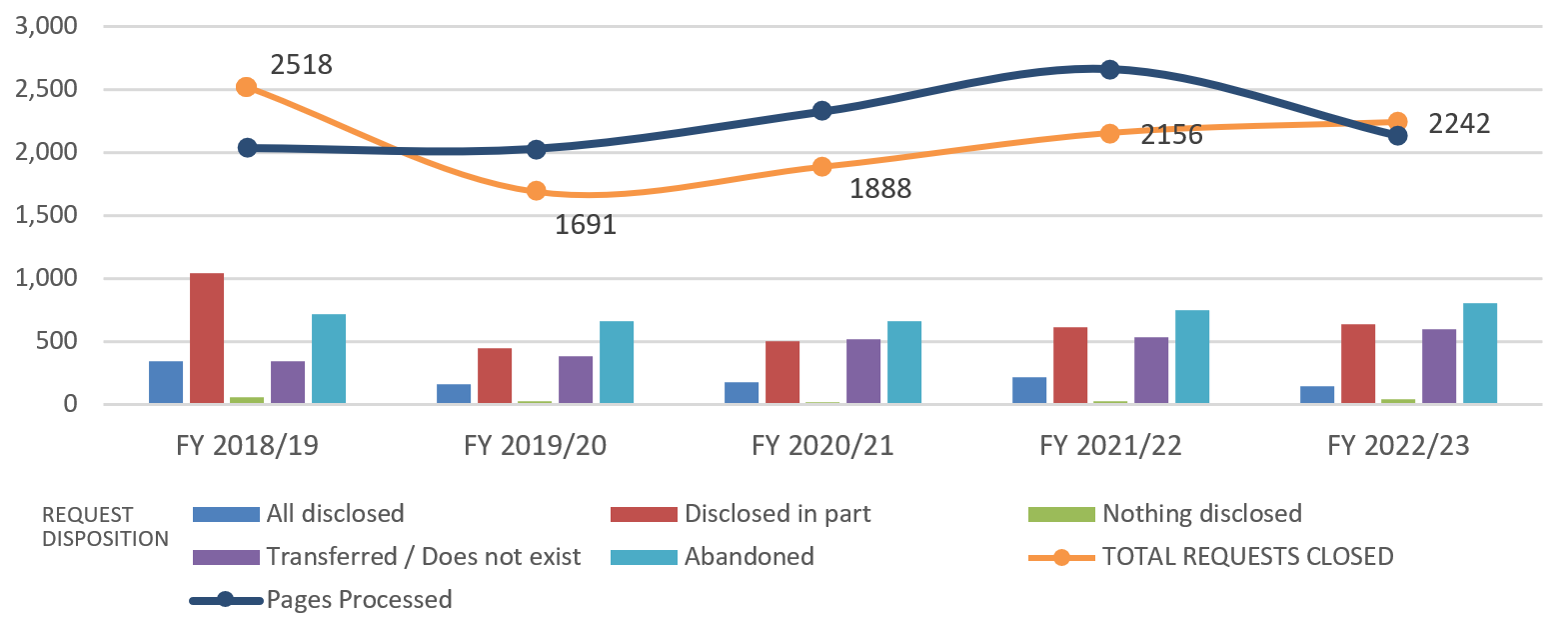 Figure 5: Disposition of requests completed and total requests completed (Last five years)