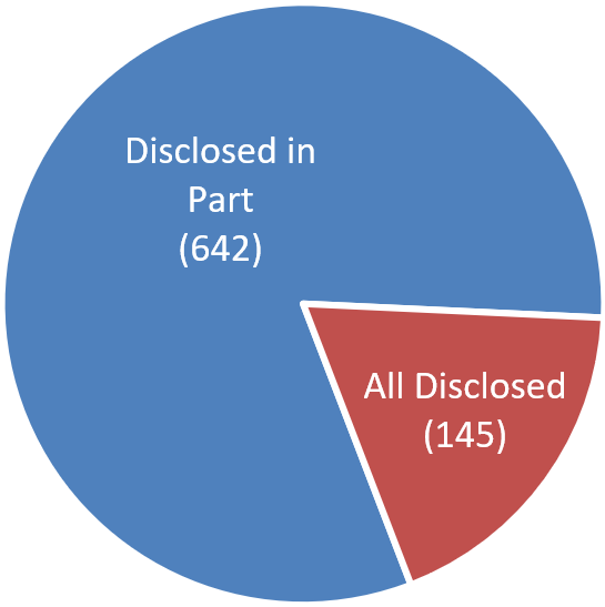 Figure 6: All disclosed vs. disclosed in part (Fiscal year 2022-23)