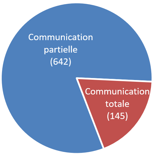 Figure 6 : Communication totale et communication partielle (AF 2022-2023)