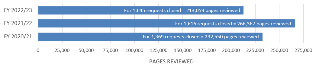Figure 7: Number of pages reviewed for requests completed where records existed (Last three years)