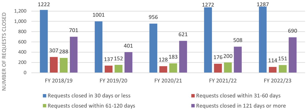Figure 9: Request Completion Time (Last Five Years)