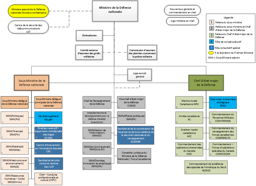 Organigramme du MDN