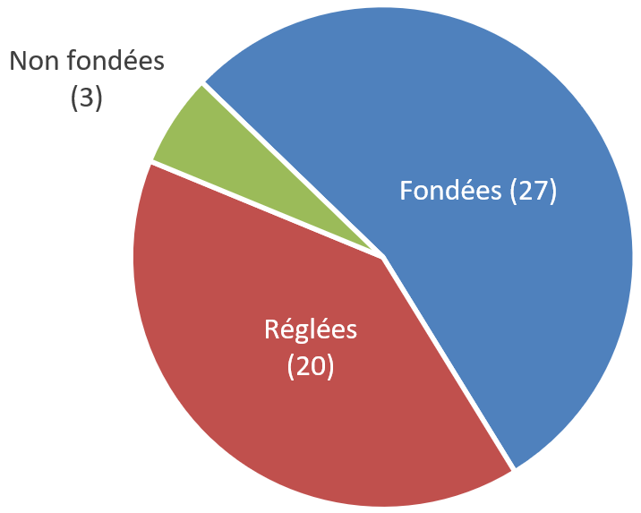 Figure 10 : Plaintes réglées (AF 2022-2023)