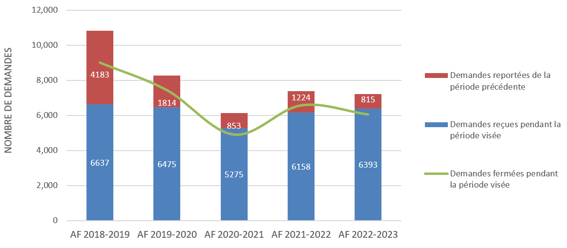 Figure 3 : Nombre de demandes liées à la protection des renseignements personnels (cinq dernières années)
