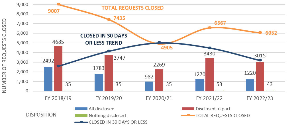Figure 4: Disposition of requests completed and total requests closed (Last five years)