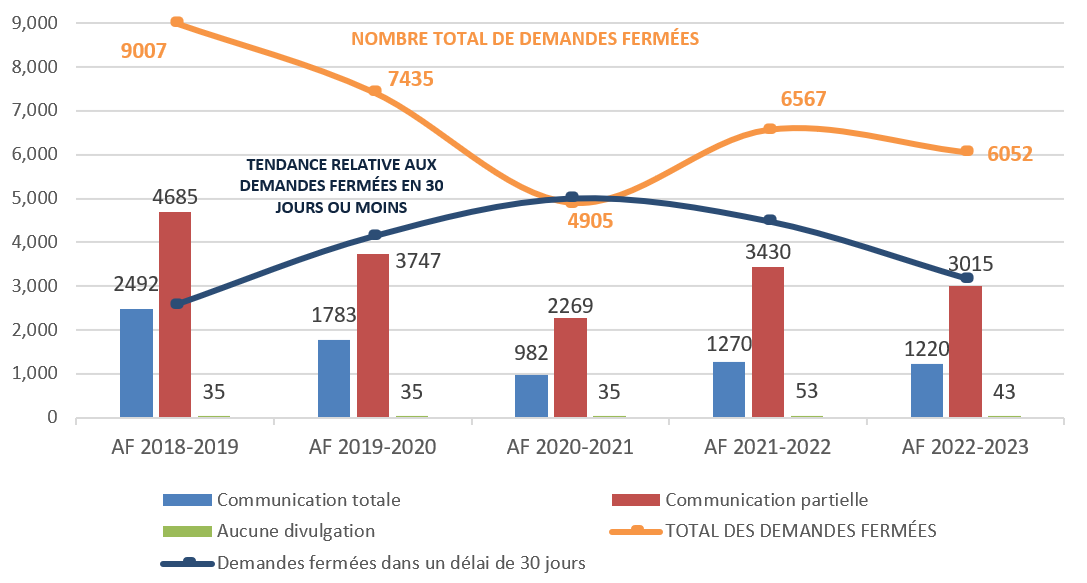 Figure 4 : Disposition des demandes complétées et nombre total de demandes fermées (cinq dernières années)