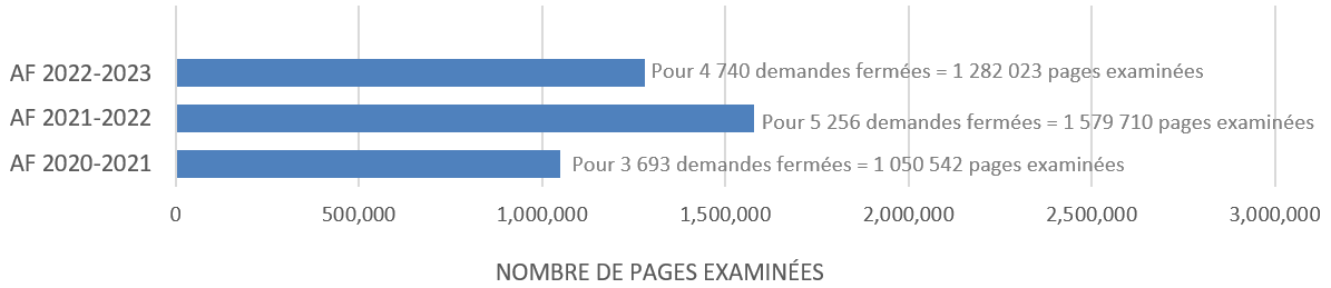 Figure 5 : Nombre de pages examinées pour les demandes fermées, lorsque les documents existaient (trois dernières années)