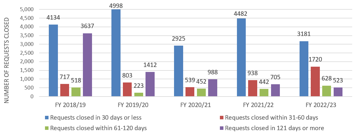 Figure 6: Time to complete requests (Last five years)