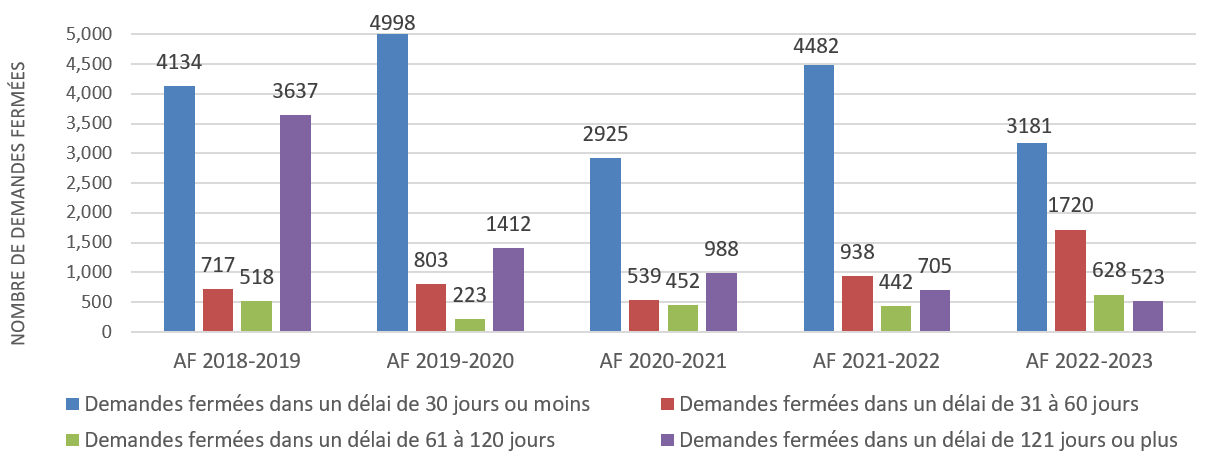 Figure 6 : Délai de traitement des demandes (cinq dernières années)