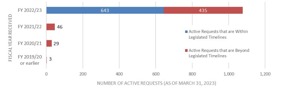 Figure 7: Number of active requests (as of 31 March 2023)